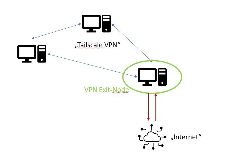 VPN Exit-Node mittels Home Assistant und Tailscale