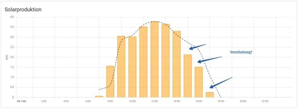 Auswirkungen der lokalen Verschattung auf die tatsächliche Stromproduktion vs. Prognosewerten