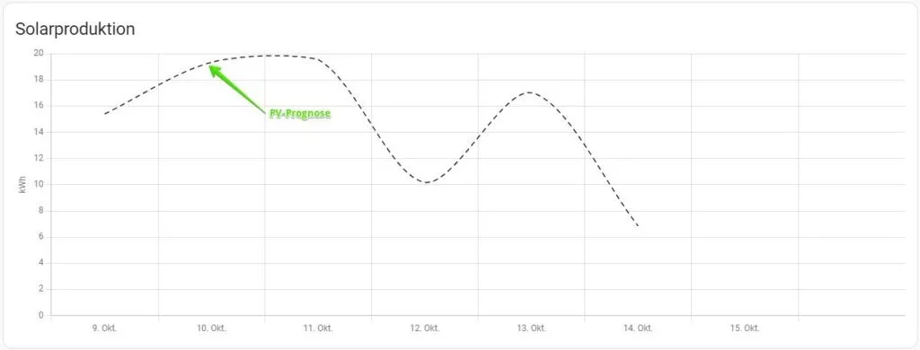 Prognose der zu erwartenden Strommenge unserer 10 kWp-PV-Anlage