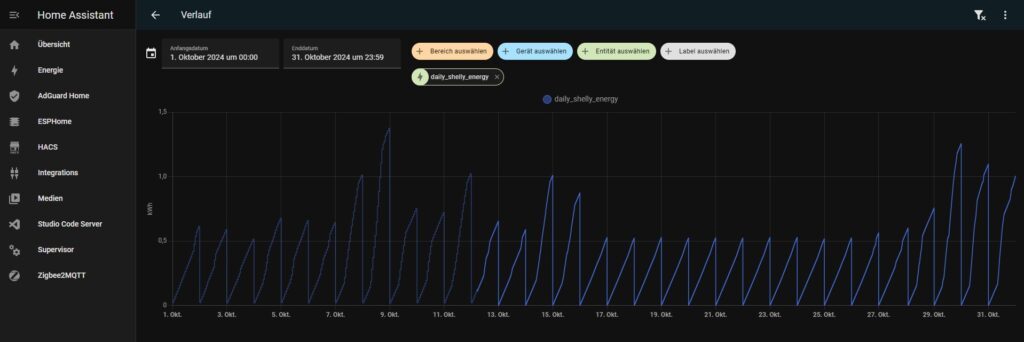 Beispieldaten eines täglichen Verbrauchszählers