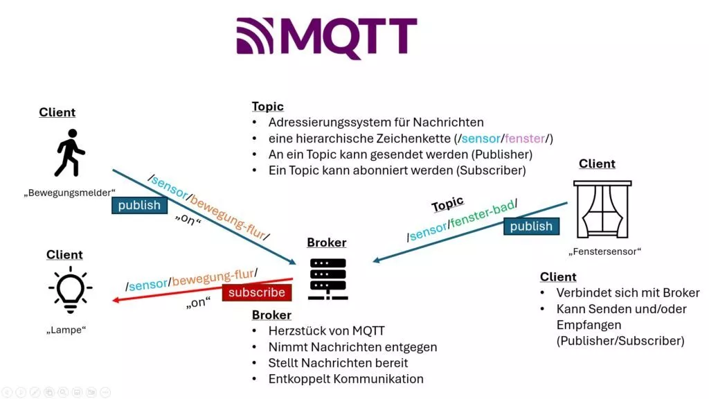 MQTT erklärt
