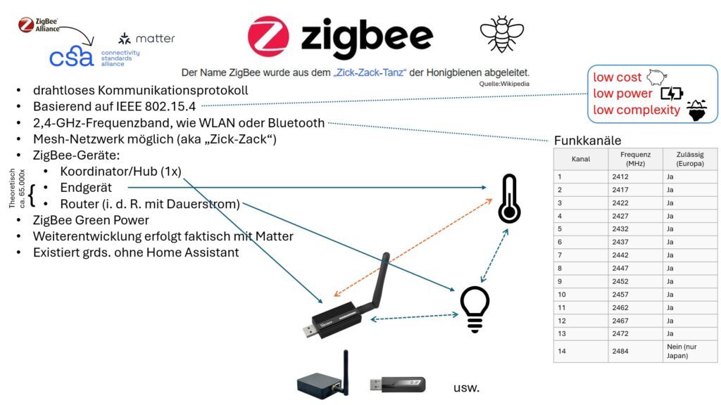 ZigBee Erklärung
