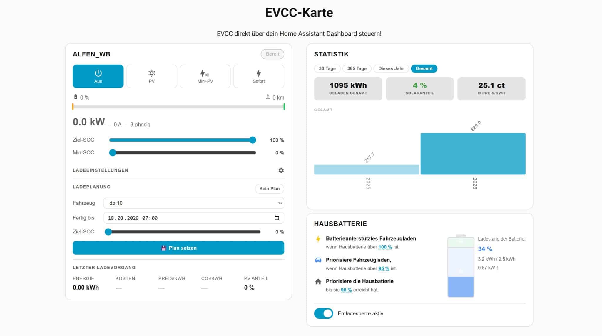 Perfekte Ladekontrolle im Smart Home: Die neue EVCC-Card für Home Assistant