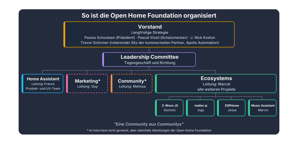Wem gehört eigentlich Home Assistant? Paulus Schoutsen über die Open Home Foundation Gemäß Gespräch ist die OHF in etwa wie folgt organisiert